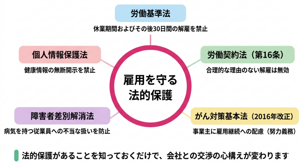 がん患者の就労権利と法的保護に関する図解