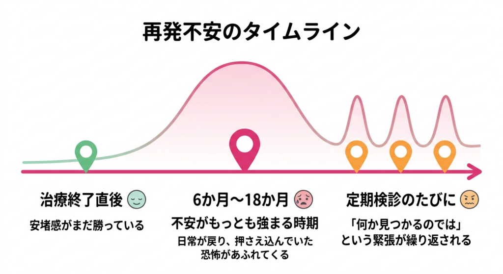 再発不安と定期検査のストレスを表現したイラスト