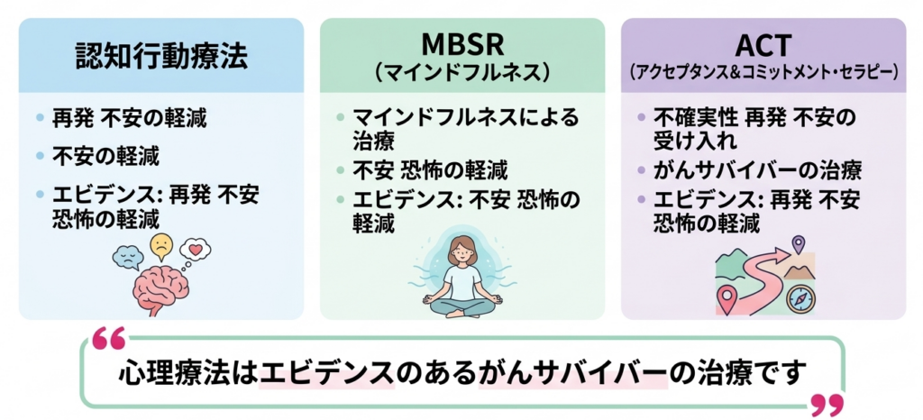 認知行動療法（CBT）やACTなど心理療法の選択肢のイメージ